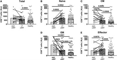 Impact of Aging, Cytomegalovirus Infection, and Long-Term Treatment for Human Immunodeficiency Virus on CD8+ T-Cell Subsets